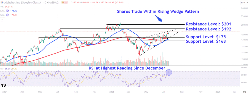 Watch These Alphabet Price Levels Ahead of Google Parent's Earnings Report