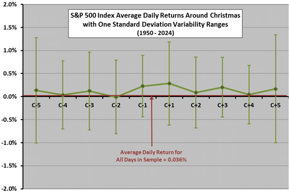 Stock Returns Around Christmas – CXO Advisory Stock Returns Around Christmas - CXO Advisory