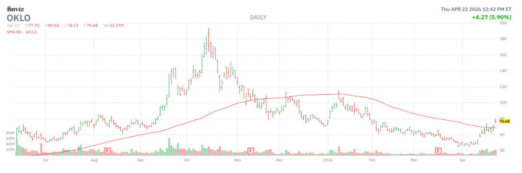 2 Reasons to Buy This Surging Nuclear Energy Stock